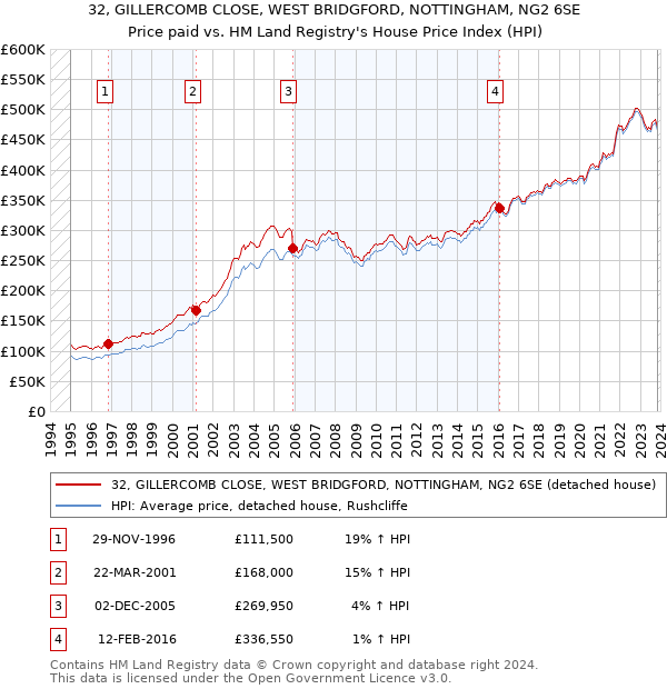 32, GILLERCOMB CLOSE, WEST BRIDGFORD, NOTTINGHAM, NG2 6SE: Price paid vs HM Land Registry's House Price Index