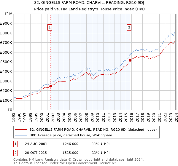 32, GINGELLS FARM ROAD, CHARVIL, READING, RG10 9DJ: Price paid vs HM Land Registry's House Price Index