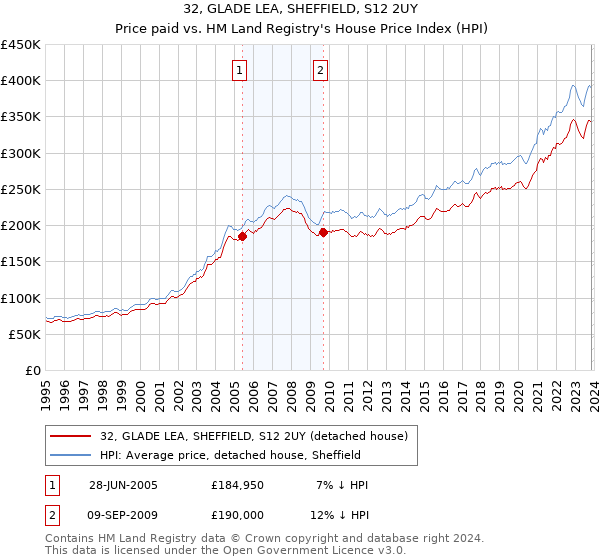 32, GLADE LEA, SHEFFIELD, S12 2UY: Price paid vs HM Land Registry's House Price Index