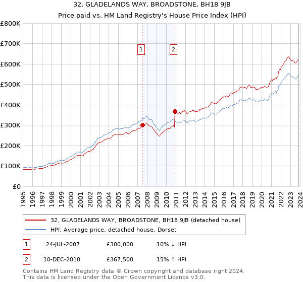 32, GLADELANDS WAY, BROADSTONE, BH18 9JB: Price paid vs HM Land Registry's House Price Index