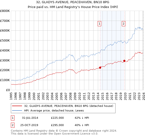 32, GLADYS AVENUE, PEACEHAVEN, BN10 8PG: Price paid vs HM Land Registry's House Price Index