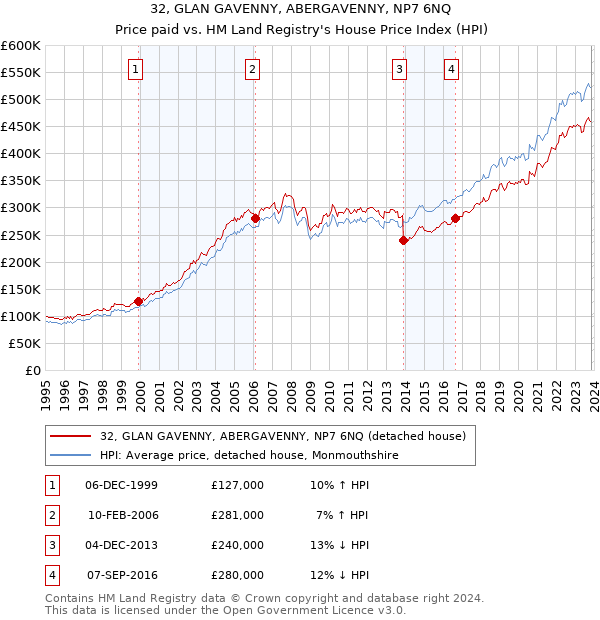 32, GLAN GAVENNY, ABERGAVENNY, NP7 6NQ: Price paid vs HM Land Registry's House Price Index