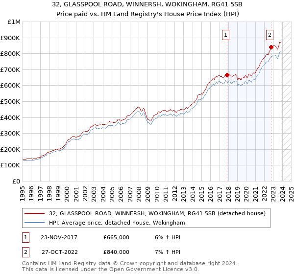 32, GLASSPOOL ROAD, WINNERSH, WOKINGHAM, RG41 5SB: Price paid vs HM Land Registry's House Price Index