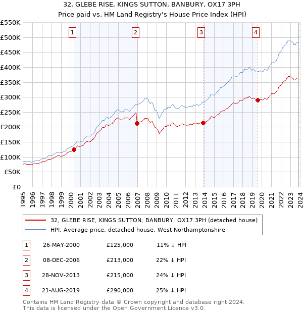 32, GLEBE RISE, KINGS SUTTON, BANBURY, OX17 3PH: Price paid vs HM Land Registry's House Price Index