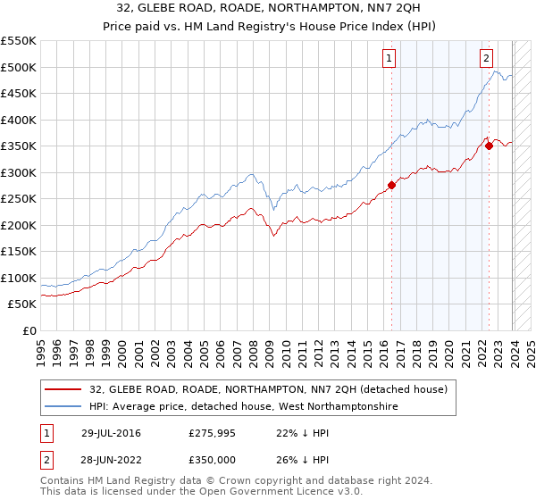 32, GLEBE ROAD, ROADE, NORTHAMPTON, NN7 2QH: Price paid vs HM Land Registry's House Price Index