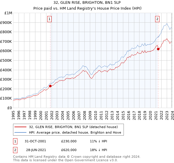 32, GLEN RISE, BRIGHTON, BN1 5LP: Price paid vs HM Land Registry's House Price Index