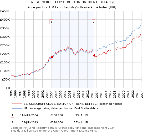 32, GLENCROFT CLOSE, BURTON-ON-TRENT, DE14 3GJ: Price paid vs HM Land Registry's House Price Index