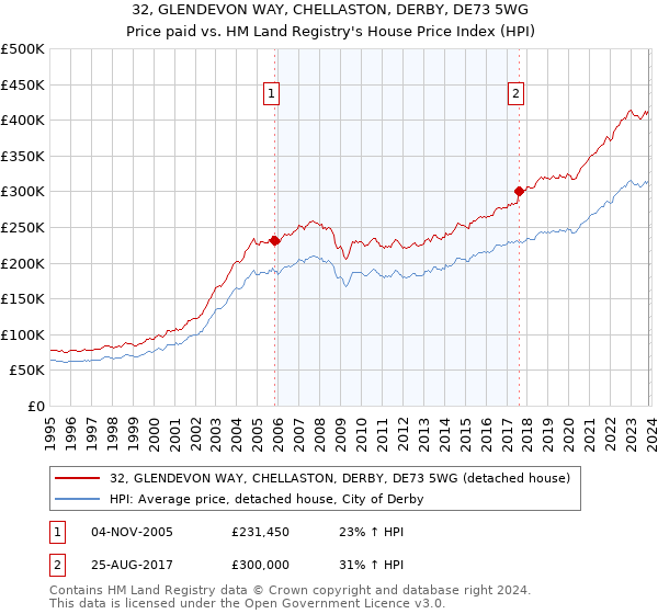 32, GLENDEVON WAY, CHELLASTON, DERBY, DE73 5WG: Price paid vs HM Land Registry's House Price Index