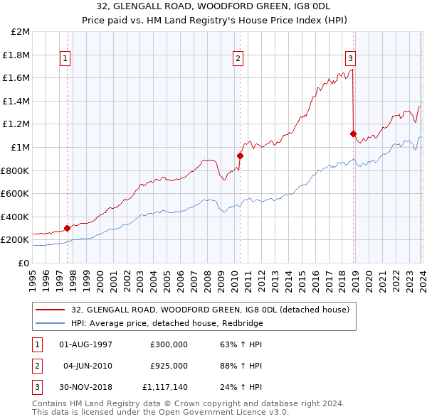 32, GLENGALL ROAD, WOODFORD GREEN, IG8 0DL: Price paid vs HM Land Registry's House Price Index