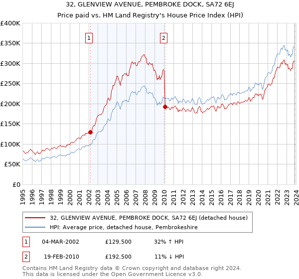 32, GLENVIEW AVENUE, PEMBROKE DOCK, SA72 6EJ: Price paid vs HM Land Registry's House Price Index