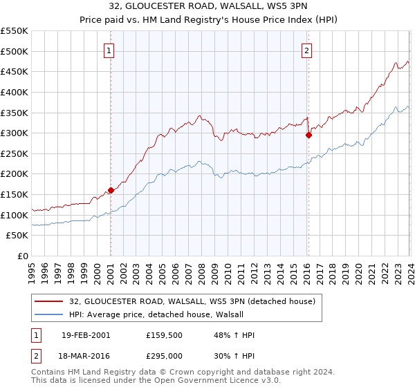 32, GLOUCESTER ROAD, WALSALL, WS5 3PN: Price paid vs HM Land Registry's House Price Index