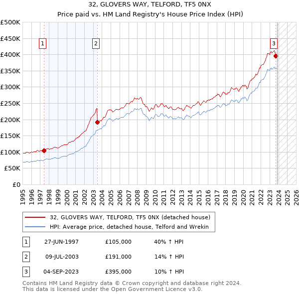 32, GLOVERS WAY, TELFORD, TF5 0NX: Price paid vs HM Land Registry's House Price Index