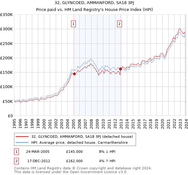 32, GLYNCOED, AMMANFORD, SA18 3PJ: Price paid vs HM Land Registry's House Price Index