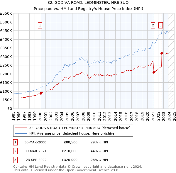 32, GODIVA ROAD, LEOMINSTER, HR6 8UQ: Price paid vs HM Land Registry's House Price Index