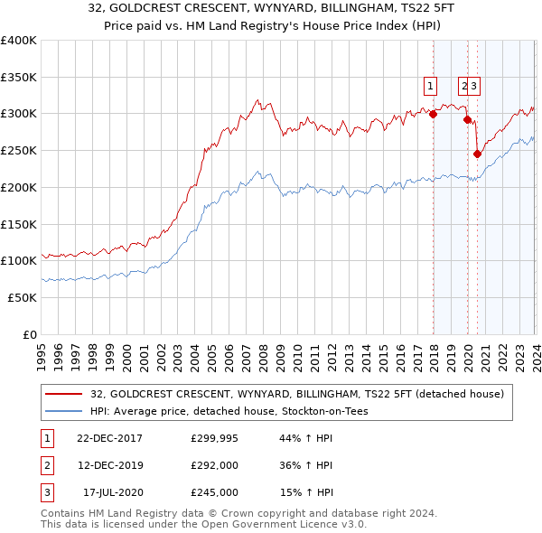 32, GOLDCREST CRESCENT, WYNYARD, BILLINGHAM, TS22 5FT: Price paid vs HM Land Registry's House Price Index