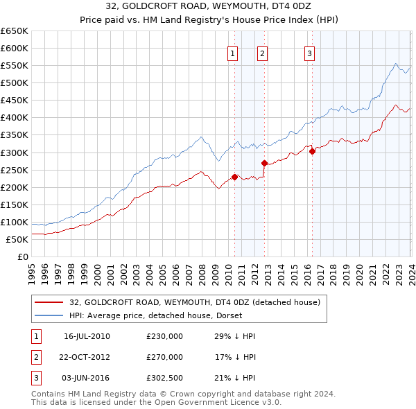 32, GOLDCROFT ROAD, WEYMOUTH, DT4 0DZ: Price paid vs HM Land Registry's House Price Index