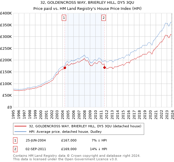 32, GOLDENCROSS WAY, BRIERLEY HILL, DY5 3QU: Price paid vs HM Land Registry's House Price Index