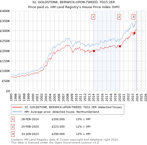 32, GOLDSTONE, BERWICK-UPON-TWEED, TD15 2ER: Price paid vs HM Land Registry's House Price Index