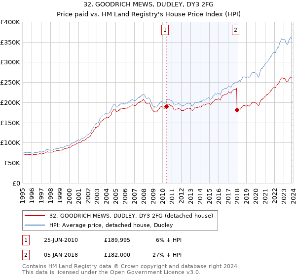 32, GOODRICH MEWS, DUDLEY, DY3 2FG: Price paid vs HM Land Registry's House Price Index