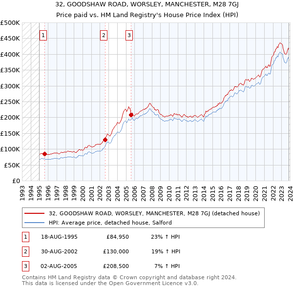 32, GOODSHAW ROAD, WORSLEY, MANCHESTER, M28 7GJ: Price paid vs HM Land Registry's House Price Index