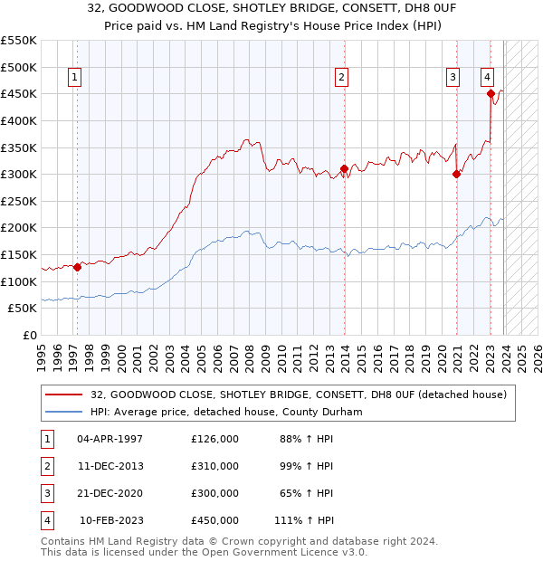 32, GOODWOOD CLOSE, SHOTLEY BRIDGE, CONSETT, DH8 0UF: Price paid vs HM Land Registry's House Price Index