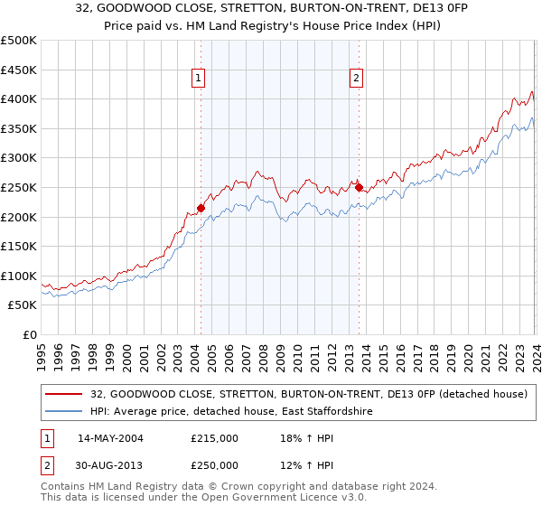 32, GOODWOOD CLOSE, STRETTON, BURTON-ON-TRENT, DE13 0FP: Price paid vs HM Land Registry's House Price Index