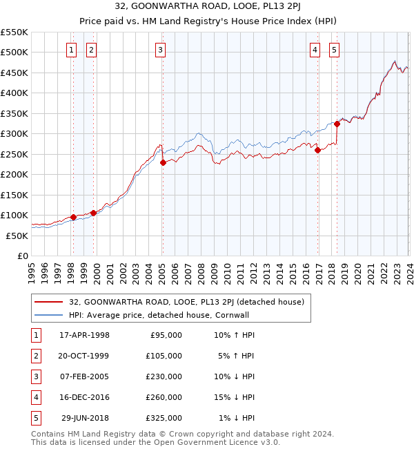 32, GOONWARTHA ROAD, LOOE, PL13 2PJ: Price paid vs HM Land Registry's House Price Index