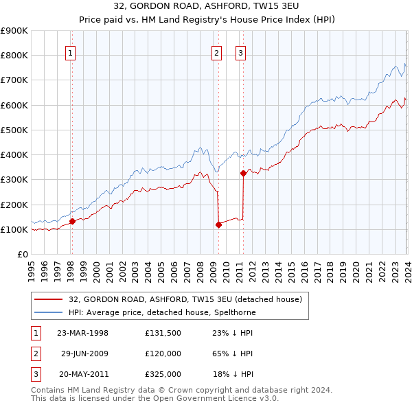 32, GORDON ROAD, ASHFORD, TW15 3EU: Price paid vs HM Land Registry's House Price Index