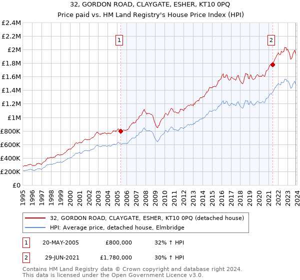 32, GORDON ROAD, CLAYGATE, ESHER, KT10 0PQ: Price paid vs HM Land Registry's House Price Index