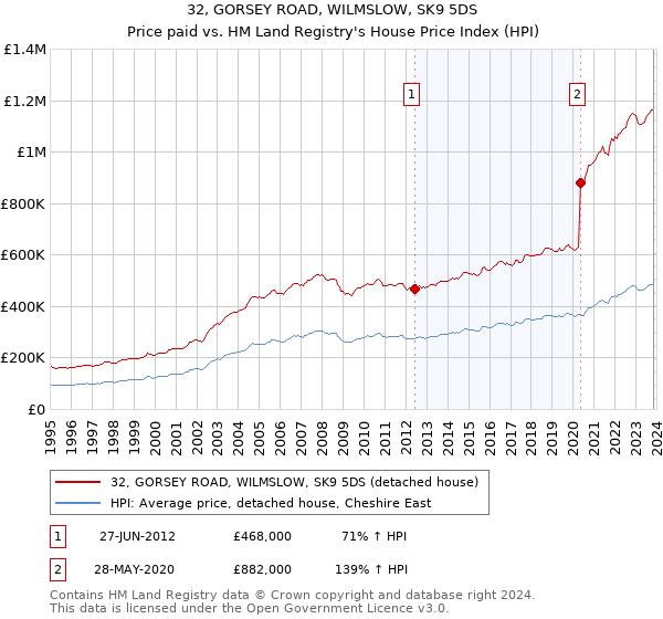 32, GORSEY ROAD, WILMSLOW, SK9 5DS: Price paid vs HM Land Registry's House Price Index