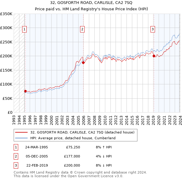 32, GOSFORTH ROAD, CARLISLE, CA2 7SQ: Price paid vs HM Land Registry's House Price Index