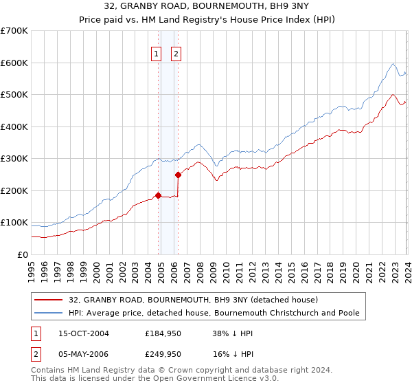 32, GRANBY ROAD, BOURNEMOUTH, BH9 3NY: Price paid vs HM Land Registry's House Price Index