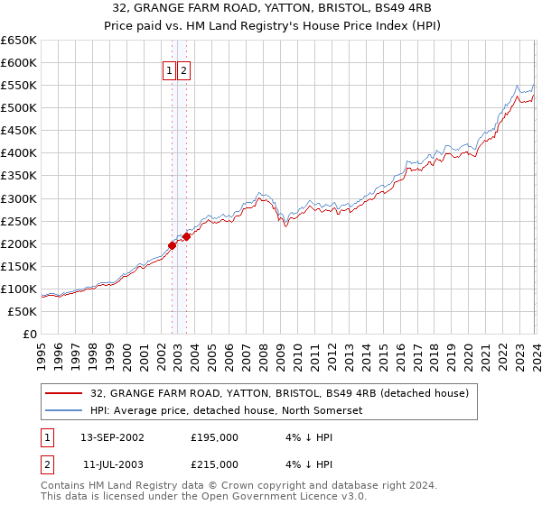 32, GRANGE FARM ROAD, YATTON, BRISTOL, BS49 4RB: Price paid vs HM Land Registry's House Price Index