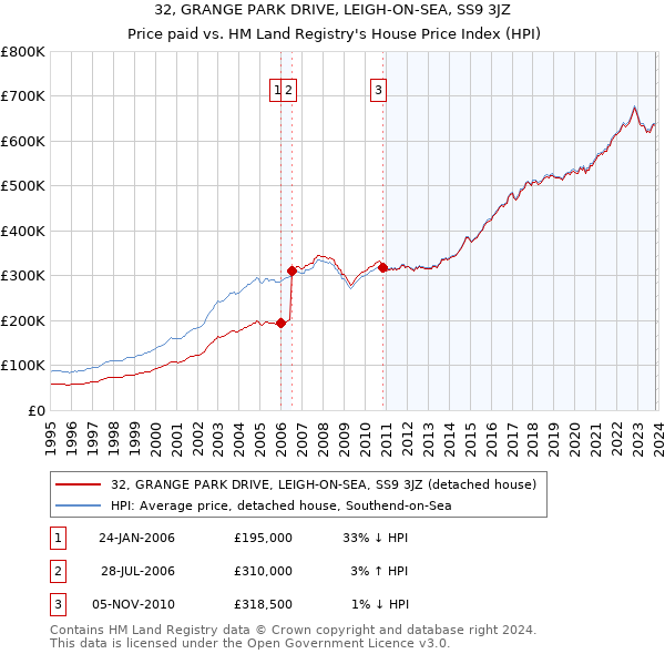 32, GRANGE PARK DRIVE, LEIGH-ON-SEA, SS9 3JZ: Price paid vs HM Land Registry's House Price Index