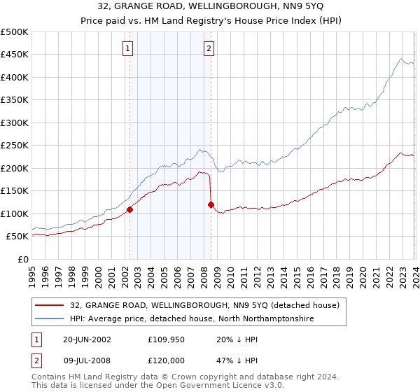 32, GRANGE ROAD, WELLINGBOROUGH, NN9 5YQ: Price paid vs HM Land Registry's House Price Index
