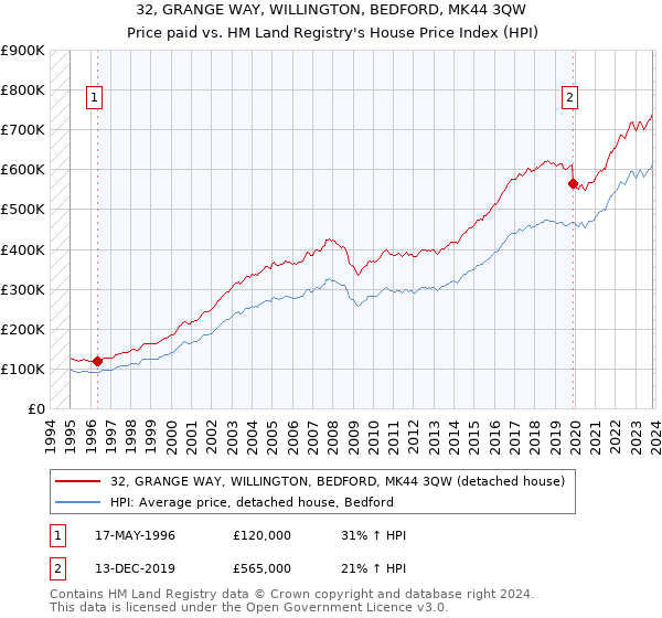 32, GRANGE WAY, WILLINGTON, BEDFORD, MK44 3QW: Price paid vs HM Land Registry's House Price Index