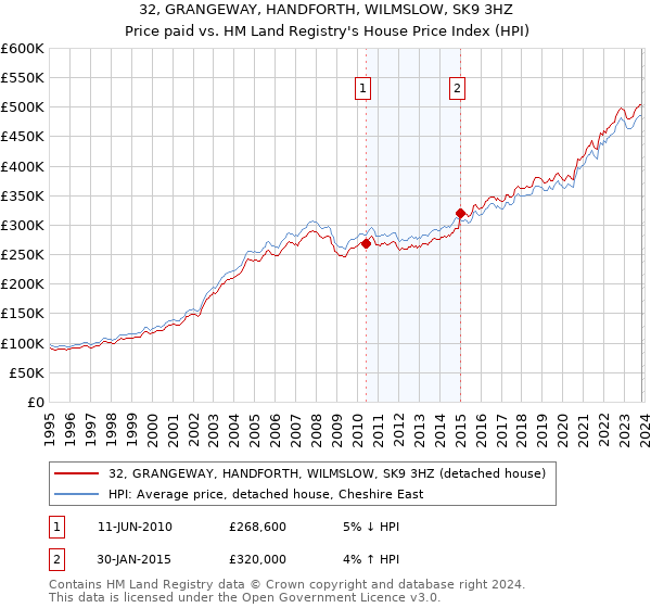 32, GRANGEWAY, HANDFORTH, WILMSLOW, SK9 3HZ: Price paid vs HM Land Registry's House Price Index