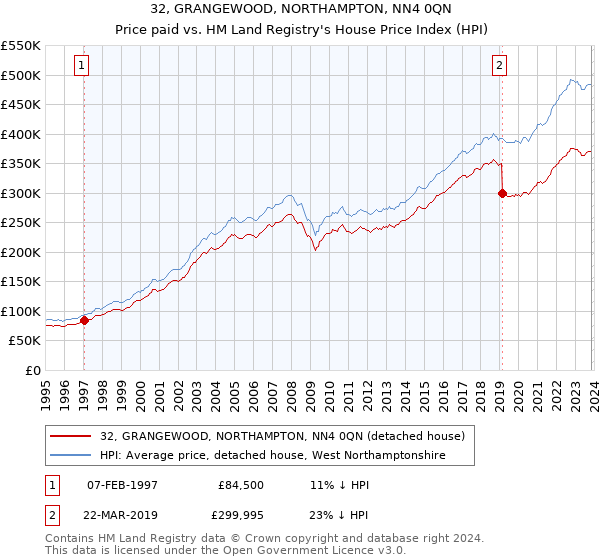 32, GRANGEWOOD, NORTHAMPTON, NN4 0QN: Price paid vs HM Land Registry's House Price Index
