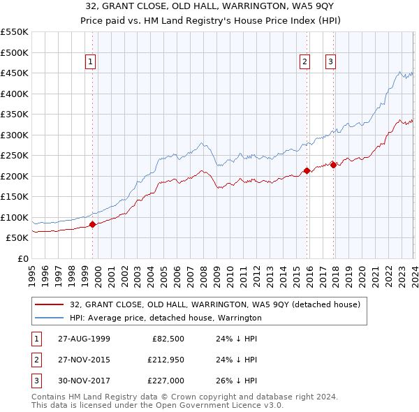 32, GRANT CLOSE, OLD HALL, WARRINGTON, WA5 9QY: Price paid vs HM Land Registry's House Price Index