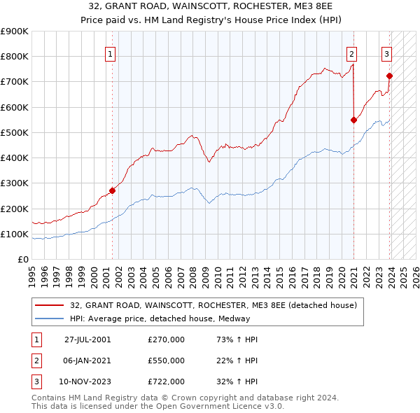 32, GRANT ROAD, WAINSCOTT, ROCHESTER, ME3 8EE: Price paid vs HM Land Registry's House Price Index