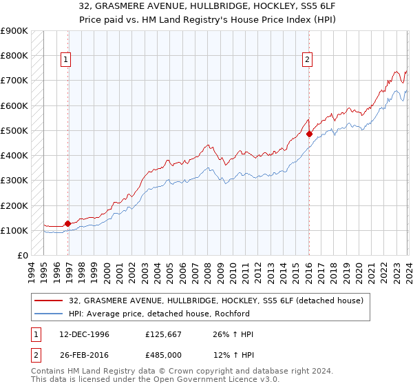 32, GRASMERE AVENUE, HULLBRIDGE, HOCKLEY, SS5 6LF: Price paid vs HM Land Registry's House Price Index