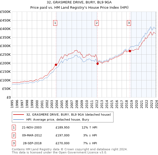 32, GRASMERE DRIVE, BURY, BL9 9GA: Price paid vs HM Land Registry's House Price Index
