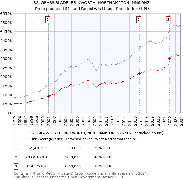 32, GRASS SLADE, BRIXWORTH, NORTHAMPTON, NN6 9HZ: Price paid vs HM Land Registry's House Price Index