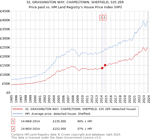 32, GRASSINGTON WAY, CHAPELTOWN, SHEFFIELD, S35 2ER: Price paid vs HM Land Registry's House Price Index
