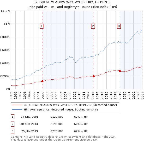 32, GREAT MEADOW WAY, AYLESBURY, HP19 7GE: Price paid vs HM Land Registry's House Price Index