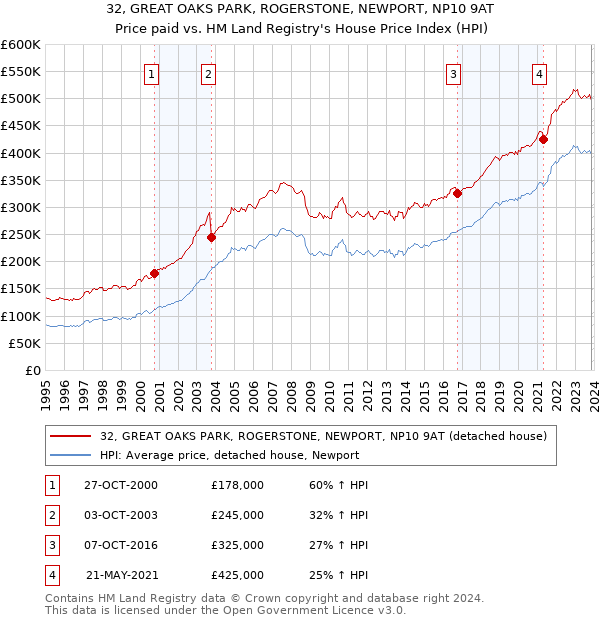 32, GREAT OAKS PARK, ROGERSTONE, NEWPORT, NP10 9AT: Price paid vs HM Land Registry's House Price Index