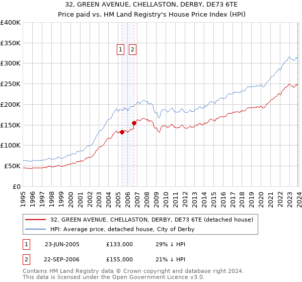 32, GREEN AVENUE, CHELLASTON, DERBY, DE73 6TE: Price paid vs HM Land Registry's House Price Index
