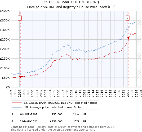 32, GREEN BANK, BOLTON, BL2 3NQ: Price paid vs HM Land Registry's House Price Index