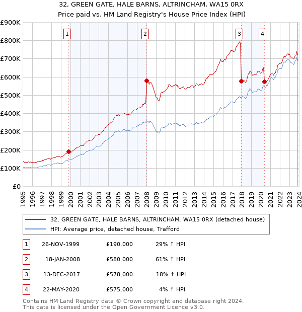 32, GREEN GATE, HALE BARNS, ALTRINCHAM, WA15 0RX: Price paid vs HM Land Registry's House Price Index