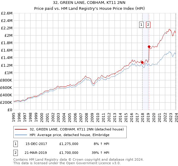 32, GREEN LANE, COBHAM, KT11 2NN: Price paid vs HM Land Registry's House Price Index